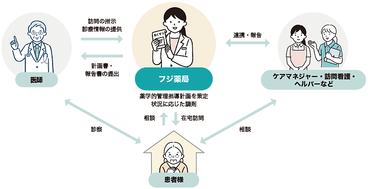 イラスト:在宅療養支援のイメージ図